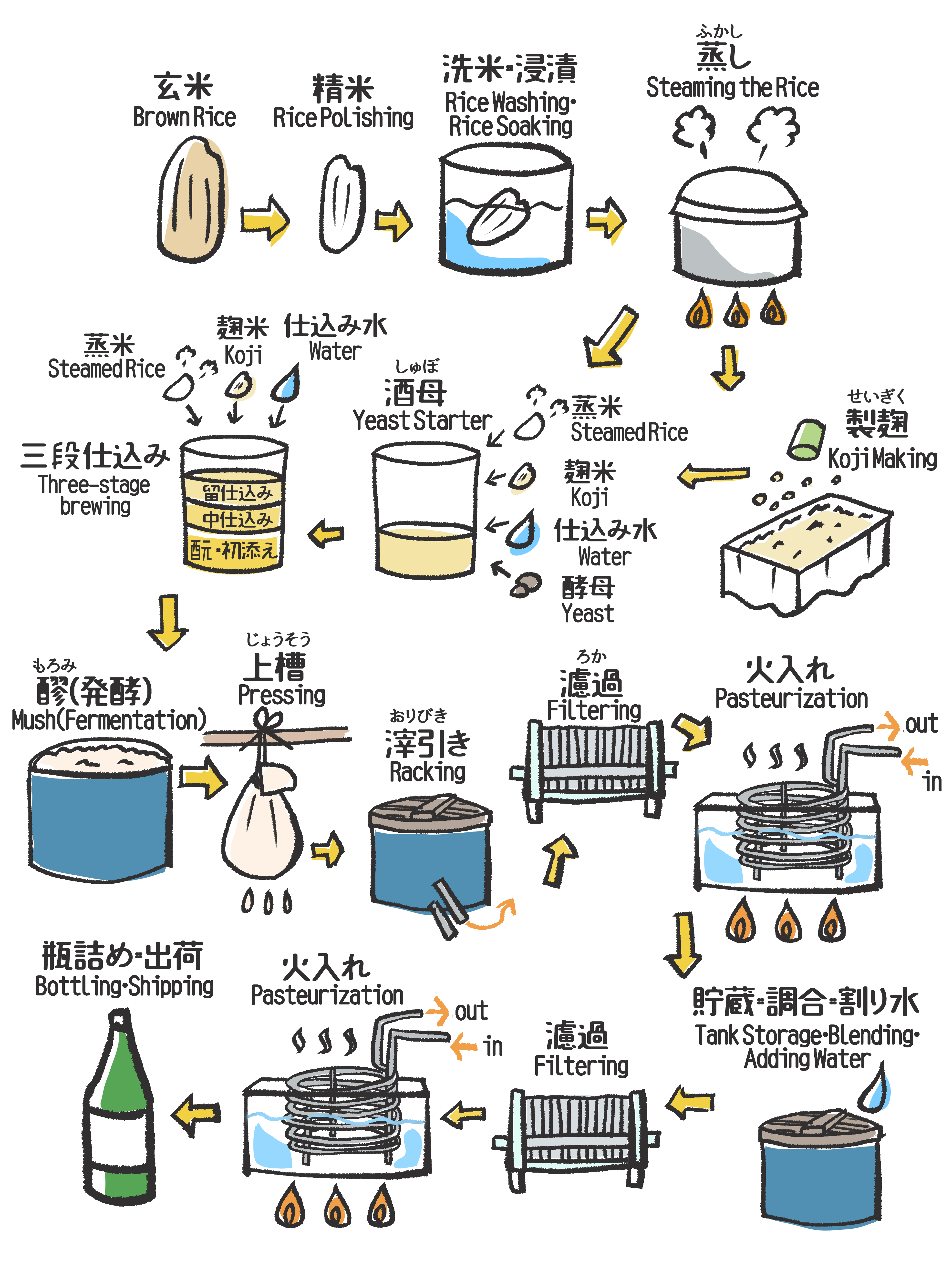 Sake making process